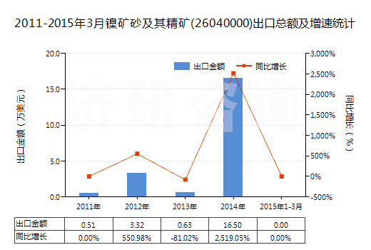2011-2015年3月鎳礦砂及其精礦(26040000)出口總額及增速統(tǒng)計